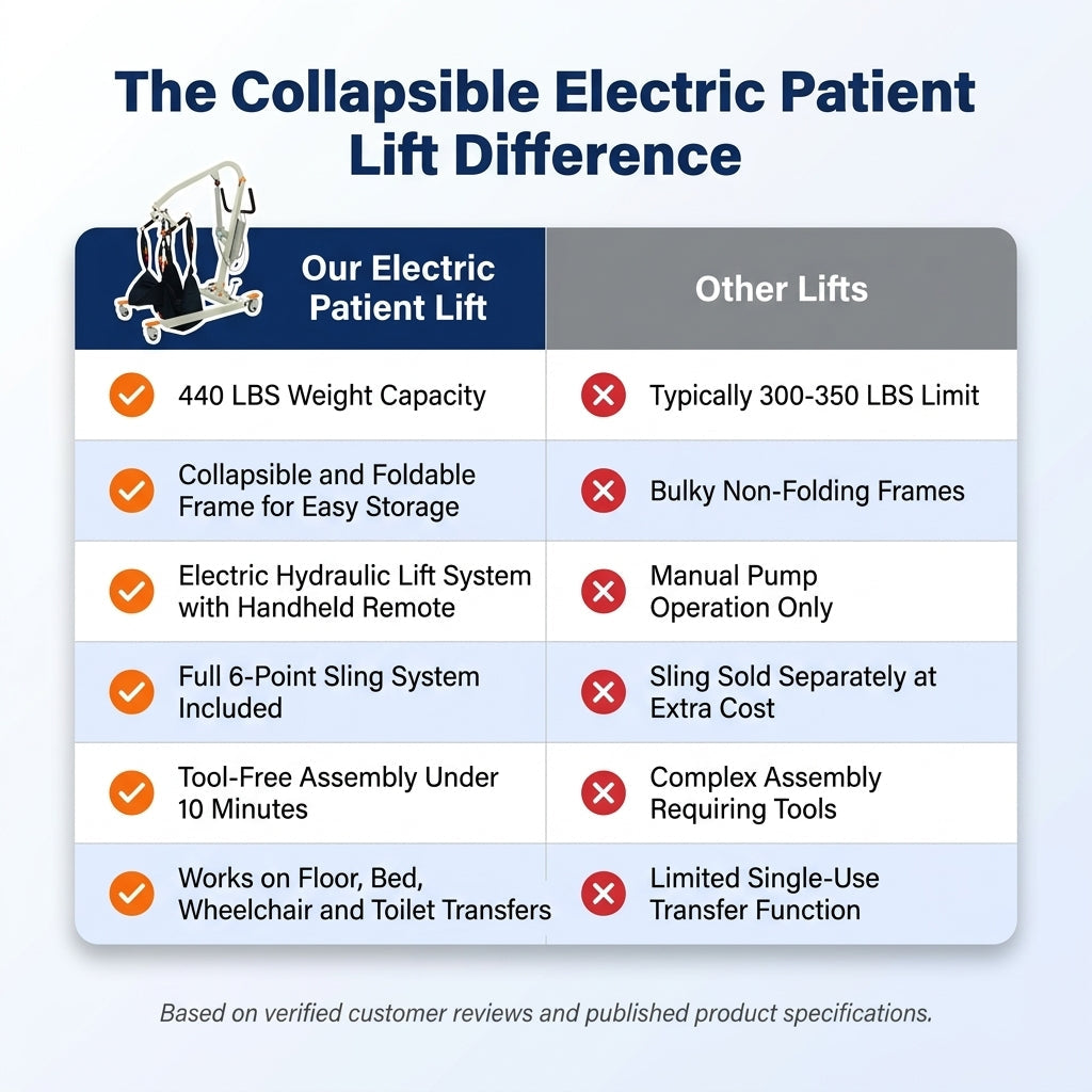 Collapsible Electric Patient Lift, Floor Lift Assist for Elderly, Medical Transfer Device with 440LBS Capacity,Portable & Easy Assembly — Comparison