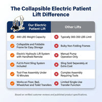 Collapsible Electric Patient Lift, Floor Lift Assist for Elderly, Medical Transfer Device with 440LBS Capacity,Portable & Easy Assembly — Comparison