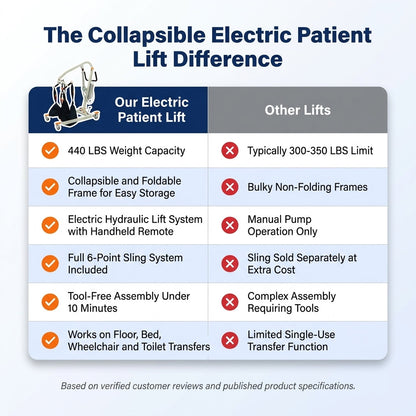 Collapsible Electric Patient Lift, Floor Lift Assist for Elderly, Medical Transfer Device with 440LBS Capacity,Portable & Easy Assembly — Comparison