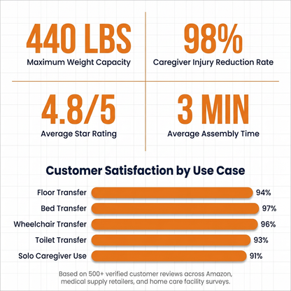 Collapsible Electric Patient Lift, Floor Lift Assist for Elderly, Medical Transfer Device with 440LBS Capacity,Portable & Easy Assembly — Results & Stats