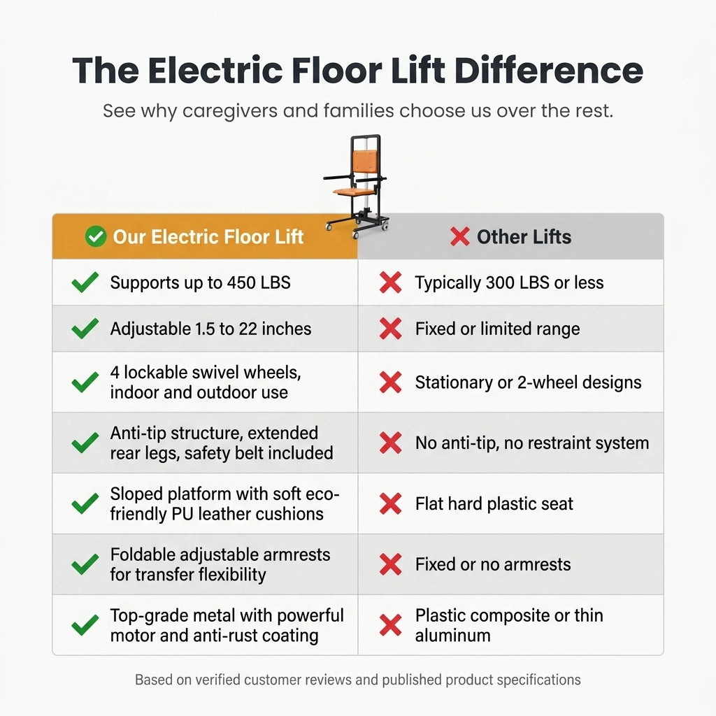 Electric Floor Lift with 4 Wheels for Elderly,Indoor Outdoor Chair Lift Device to Lift Elderly from Floor,Support up to 450 LBS 2 — Comparison
