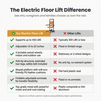 Electric Floor Lift with 4 Wheels for Elderly,Indoor Outdoor Chair Lift Device to Lift Elderly from Floor,Support up to 450 LBS 2 — Comparison