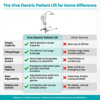 Electric Patient Lift for Home - Transfer Assist Device - Medical Transport Aid - Portable Lifter for Elderly, Bariatric, Handicap, Men & Women — Comparison