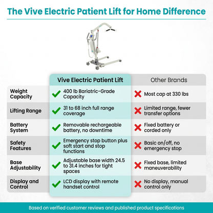 Electric Patient Lift for Home - Transfer Assist Device - Medical Transport Aid - Portable Lifter for Elderly, Bariatric, Handicap, Men & Women — Comparison