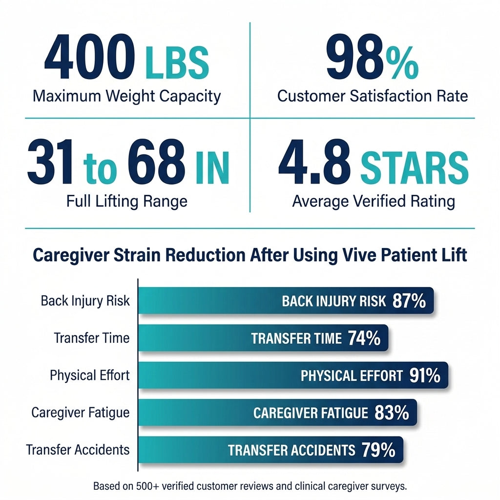 Electric Patient Lift for Home - Transfer Assist Device - Medical Transport Aid - Portable Lifter for Elderly, Bariatric, Handicap, Men & Women — Results & Stats