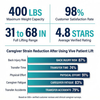 Electric Patient Lift for Home - Transfer Assist Device - Medical Transport Aid - Portable Lifter for Elderly, Bariatric, Handicap, Men & Women — Results & Stats
