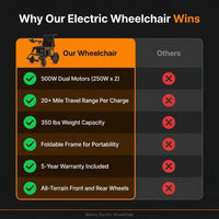 Electric Wheelchair 20+ Miles Range All Terrain, Portable Motorized Wheelchair for Seniors, Lightweight Foldable Electric Wheelchair, 5 Years Warranty, 500W Dual Motors Powerful, Orange — Comparison
