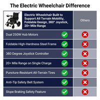 Electric Wheelchair Built to Support All Terrain Mobility, Foldable Design, 360° Joystick, 20+ Mile Range — Comparison
