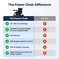 Foldable Electric Wheelchair, 20+ Miles Long Range Motorized Electric Wheelchair, Senior-Friendly Power Chair with 360° Joystick, All Terrain Smart Mobility Scooter, Black — Comparison