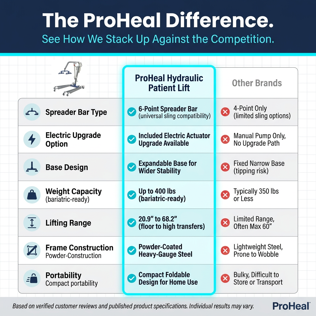 Hydraulic Patient Lift Built for Home Care Safety, 6-Point Spreader, Electric Upgrade, Expandable Base — Comparison