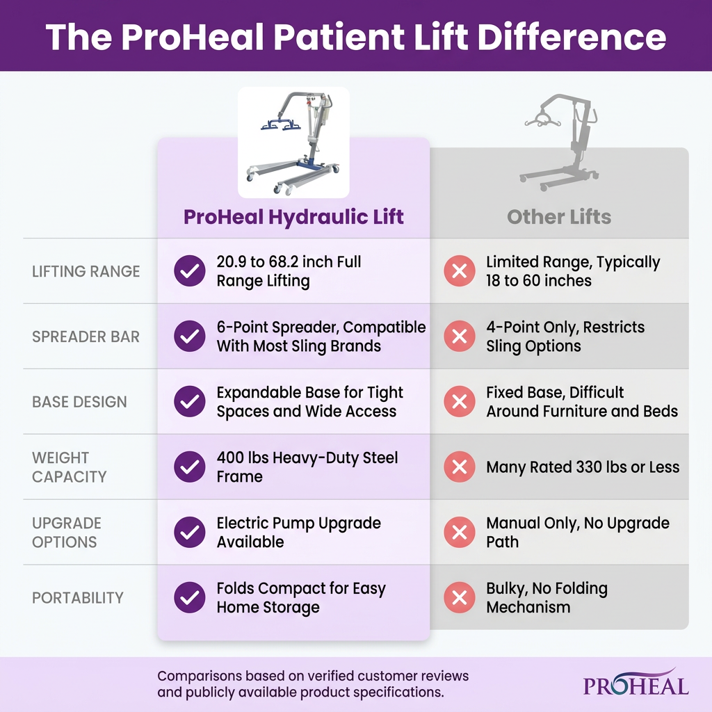 Portable Hydraulic Patient Lift for Home Use - 6 Point Spreader - with Electric Upgrade - Expandable Base, Compact — Comparison